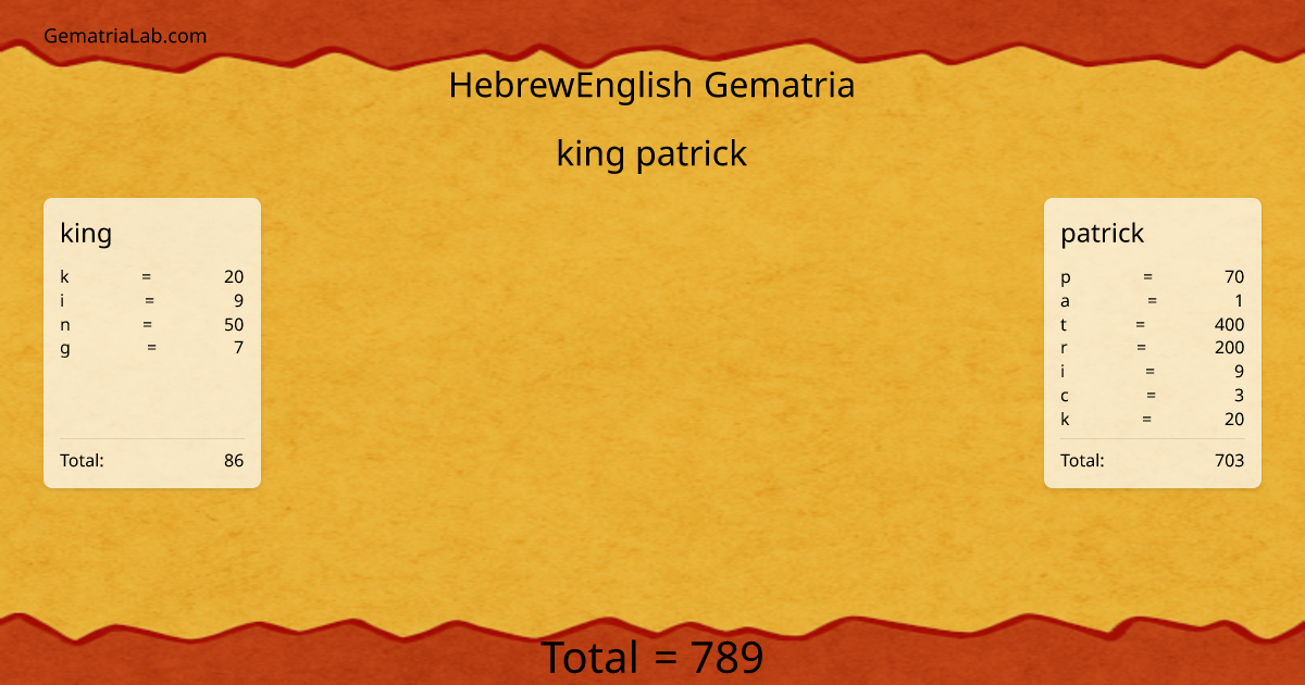 king patrick in hebrewEnglish Gematria
